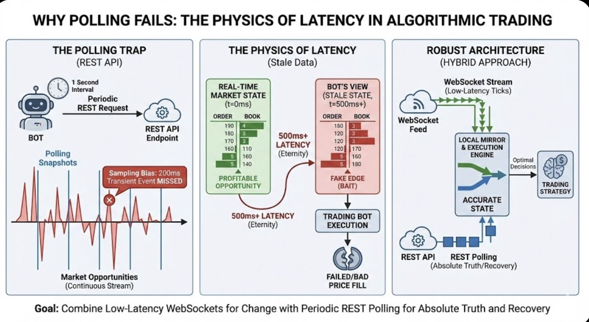 Why Polling Fails: The Physics of Latency in Algorithmic Trading